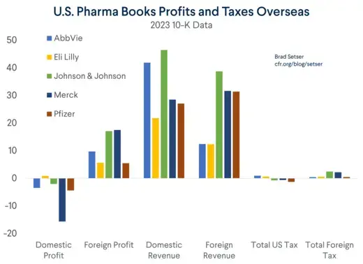 Big 5 Pharma: Profit, Revenue, and Taxes 2023